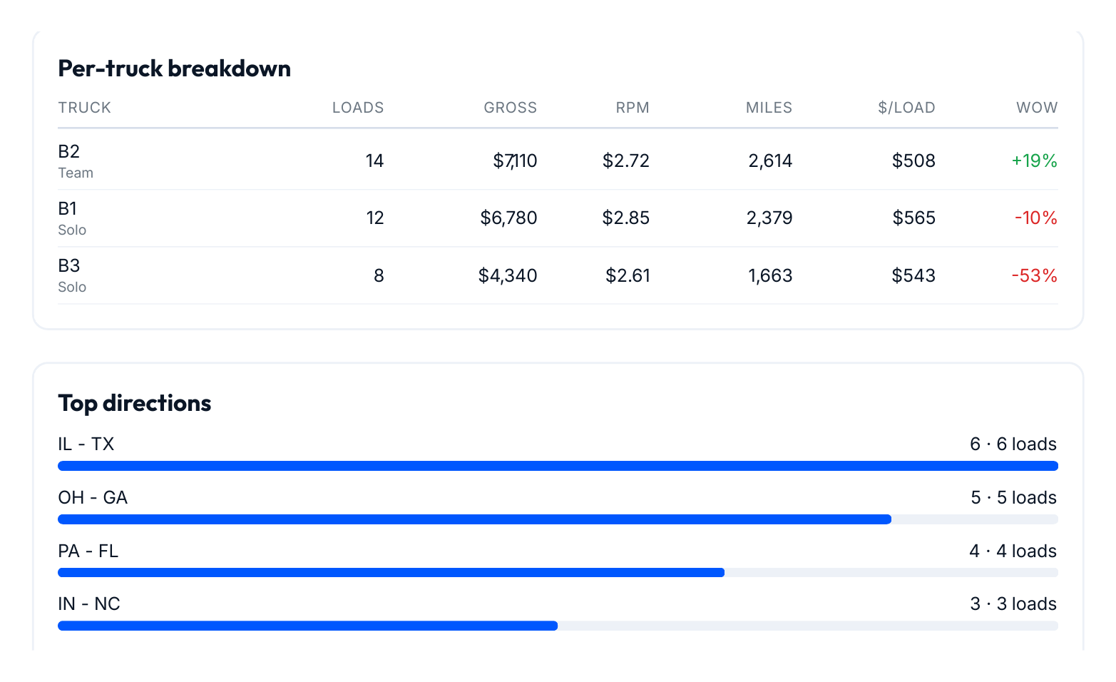 FLX weekly fleet report — per-truck performance and top lanes