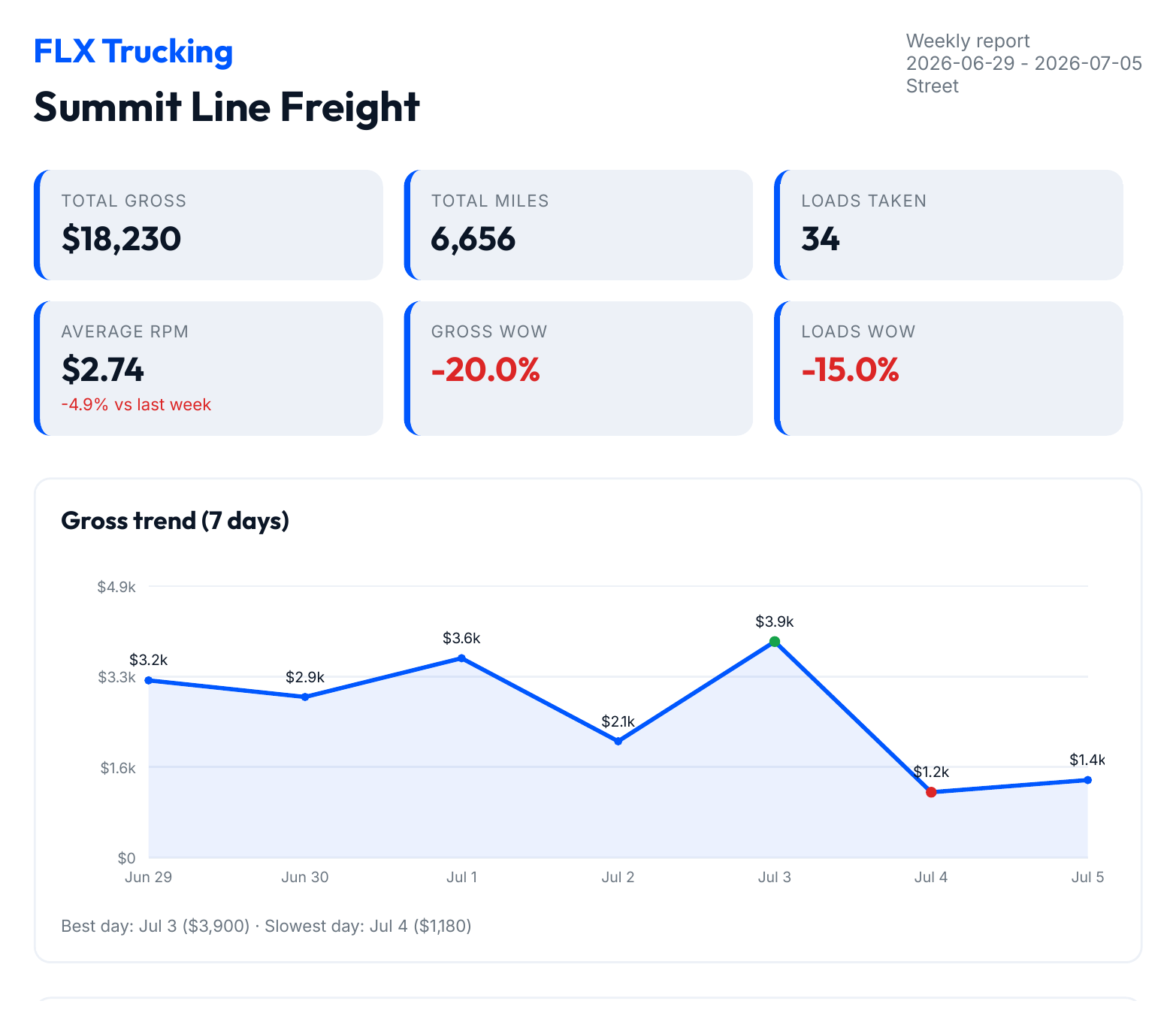 FLX weekly fleet report — total gross, loads, average RPM and the daily gross trend